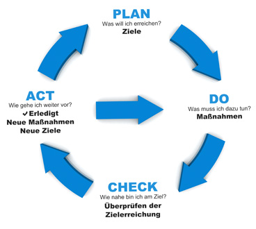 PDCA Zyklus (Vinzenz Weidenhofer)